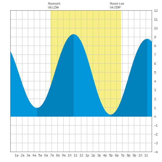 Southport tide chart for Wednesday, March 16, 2022