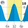 Southport tide chart for Friday, March 18, 2022