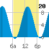 Southport tide chart for Sunday, March 20, 2022