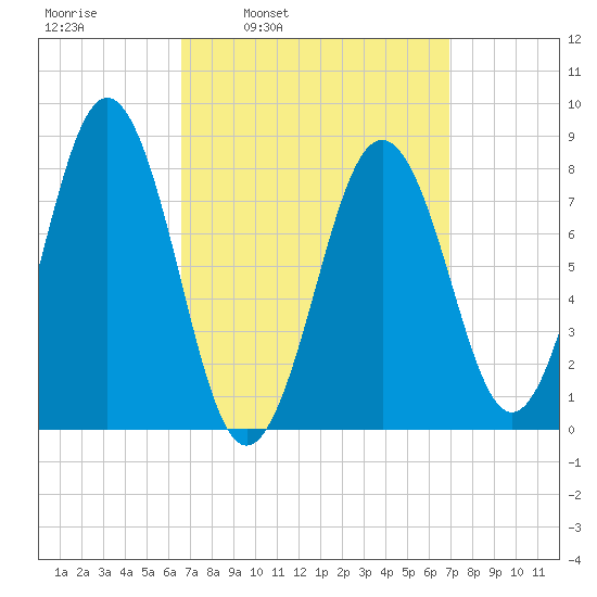 Southport tide chart for Wednesday, March 23, 2022