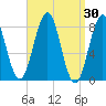 Southport tide chart for Wednesday, March 30, 2022