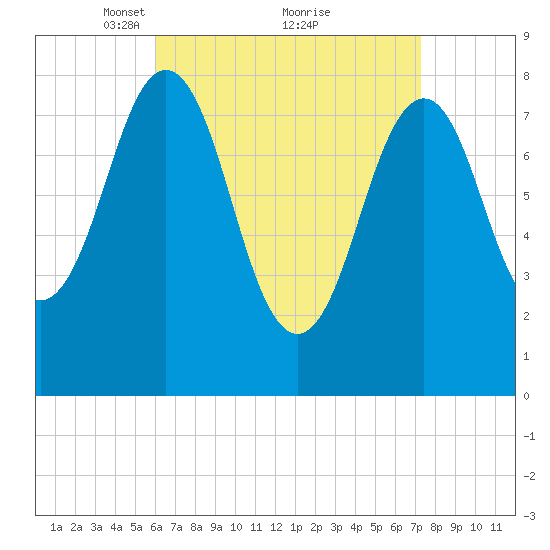 Southport tide chart for Sunday, April 10, 2022