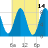 Southport tide chart for Thursday, April 14, 2022