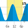 Southport tide chart for Friday, April 15, 2022