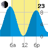 Southport tide chart for Saturday, April 23, 2022