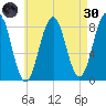 Southport tide chart for Saturday, April 30, 2022