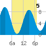 Southport tide chart for Tuesday, April 5, 2022