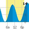 Southport tide chart for Saturday, May 14, 2022