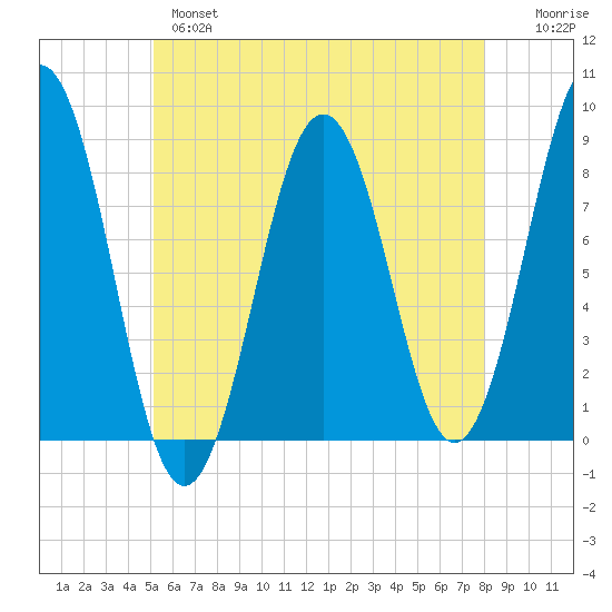 Southport tide chart for Tuesday, May 17, 2022