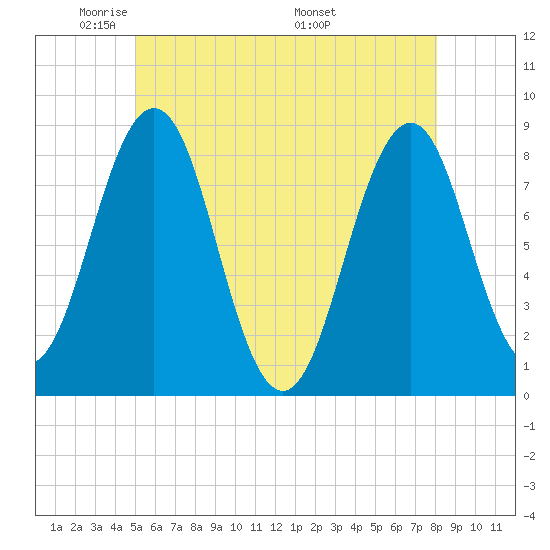 Southport tide chart for Monday, May 23, 2022