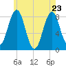 Southport tide chart for Monday, May 23, 2022