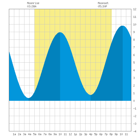 Southport tide chart for Friday, May 27, 2022