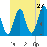 Southport tide chart for Friday, May 27, 2022