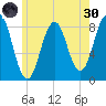 Southport tide chart for Monday, May 30, 2022