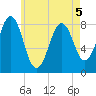 Southport tide chart for Thursday, May 5, 2022