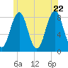 Southport tide chart for Wednesday, June 22, 2022