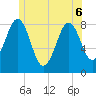 Southport tide chart for Monday, June 6, 2022