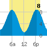 Southport tide chart for Wednesday, June 8, 2022
