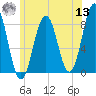 Southport tide chart for Wednesday, July 13, 2022