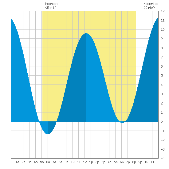 Southport tide chart for Thursday, July 14, 2022