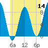 Southport tide chart for Thursday, July 14, 2022