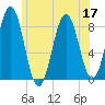 Southport tide chart for Sunday, July 17, 2022