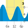Southport tide chart for Sunday, July 3, 2022