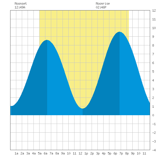 Southport tide chart for Friday, July 8, 2022