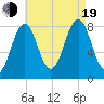 Southport tide chart for Friday, August 19, 2022
