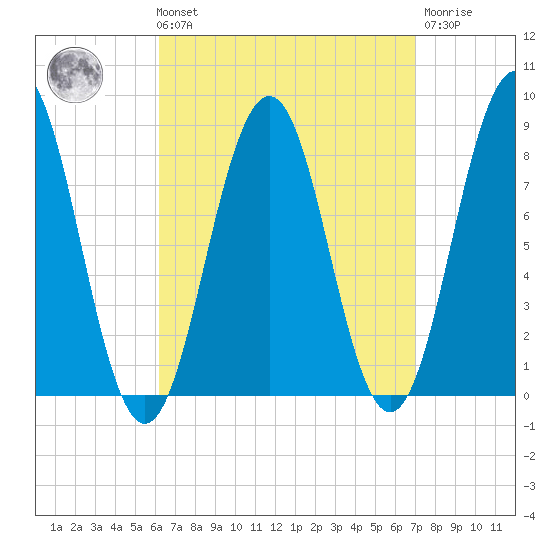 Southport tide chart for Saturday, September 10, 2022