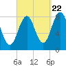Southport tide chart for Thursday, September 22, 2022