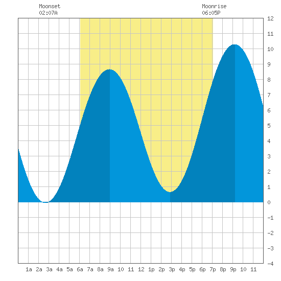 Southport tide chart for Wednesday, September 7, 2022