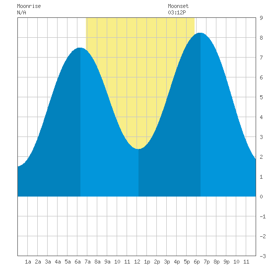 Southport tide chart for Tuesday, October 18, 2022