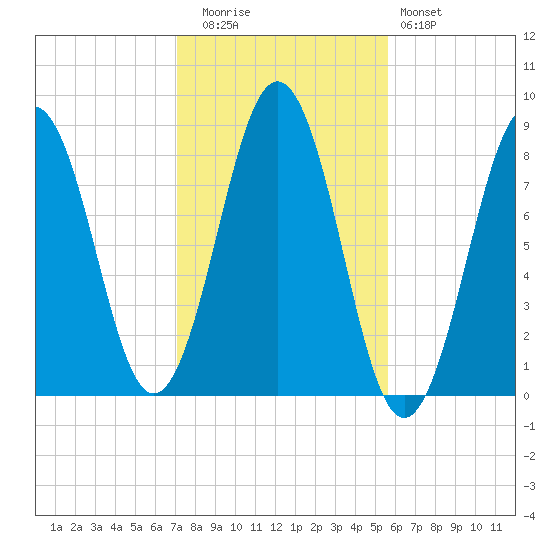 Southport tide chart for Wednesday, October 26, 2022