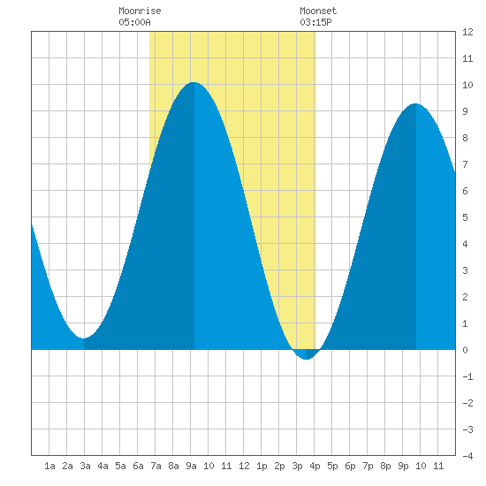 Southport tide chart for Tuesday, November 22, 2022