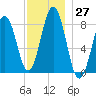 Southport tide chart for Sunday, November 27, 2022