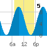 Southport tide chart for Saturday, November 5, 2022