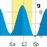 Southport tide chart for Wednesday, November 9, 2022
