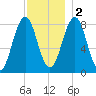 Southport tide chart for Friday, December 2, 2022