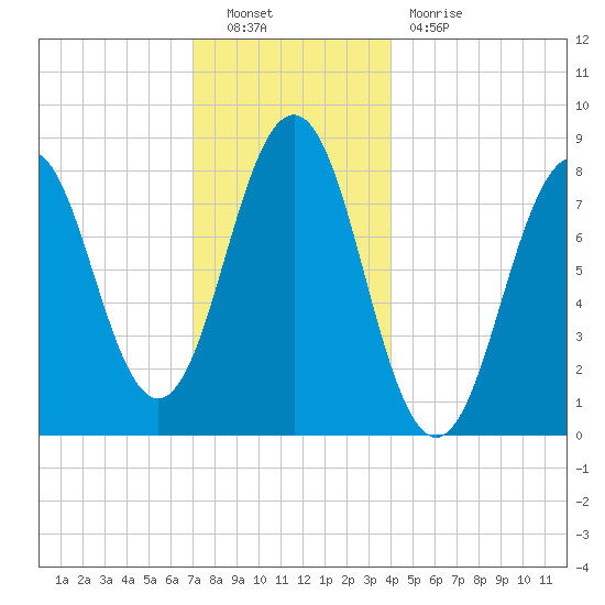 Southport tide chart for Friday, December 9, 2022