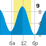 Southport tide chart for Friday, December 9, 2022