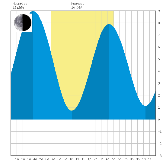 Southport tide chart for Monday, February 13, 2023