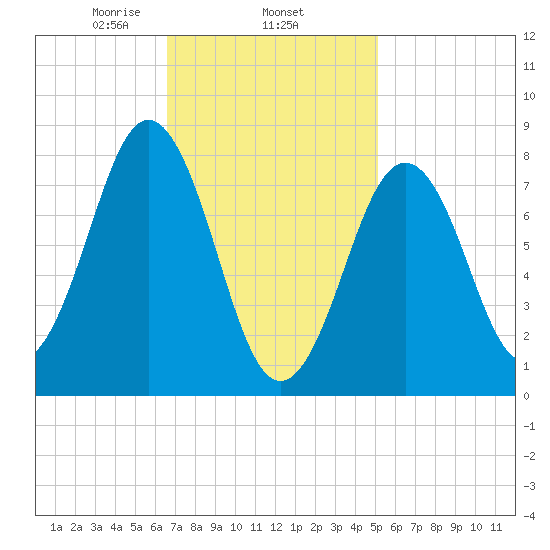 Southport tide chart for Wednesday, February 15, 2023