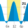 Southport tide chart for Tuesday, February 21, 2023