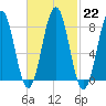 Southport tide chart for Wednesday, February 22, 2023