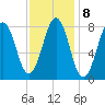 Southport tide chart for Wednesday, February 8, 2023