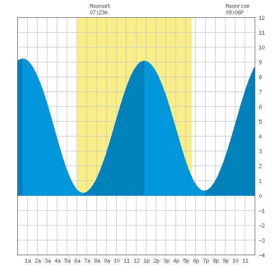 Southport tide chart for Friday, March 10, 2023