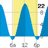 Southport tide chart for Wednesday, March 22, 2023