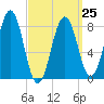 Southport tide chart for Saturday, March 25, 2023