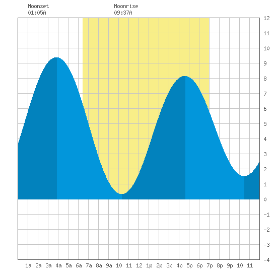 Southport tide chart for Monday, March 27, 2023